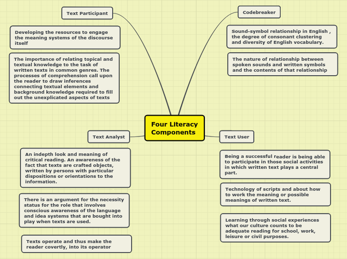 Four Literacy
Components