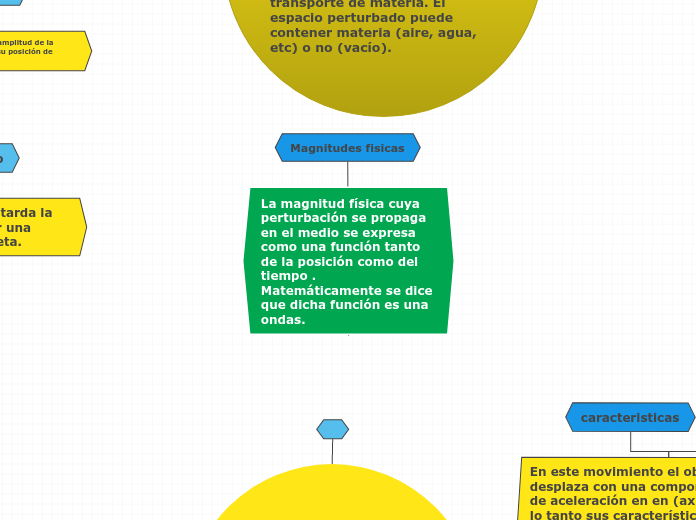 La magnitud física cuya perturbación se...- Mapa Mental