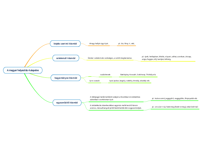 A magyar helyesírás 4 alapelve