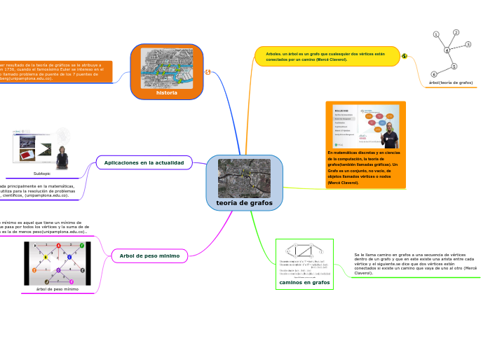 teoría de grafos - Mapa Mental