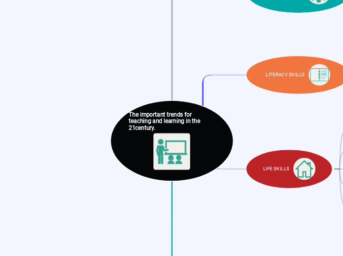 The important trends for teaching and learning in the 21century.