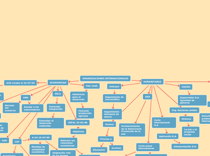 ORGANIZACIONES INTERNACIONALES - Mapa Mental