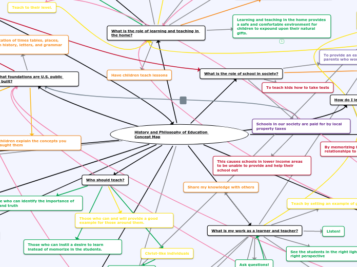 History and Philosophy of Education Concept Map