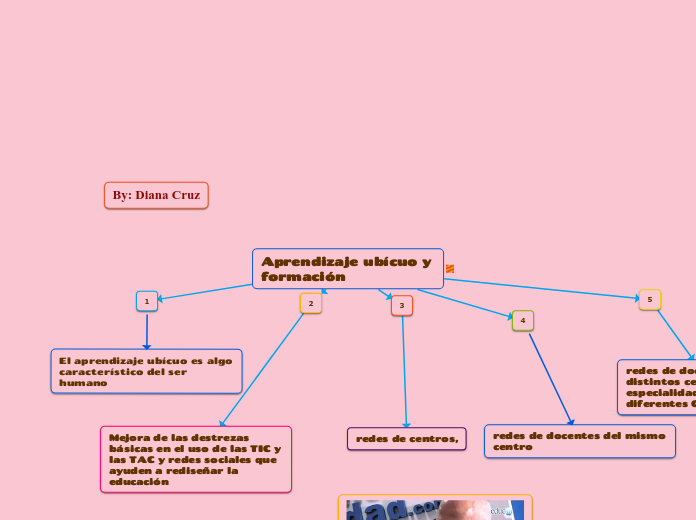 Aprendizaje ubícuo y formación - Mapa Mental