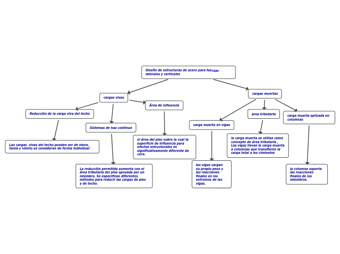 Diseño de estructuras de acero para fuerzas laterales y verticales