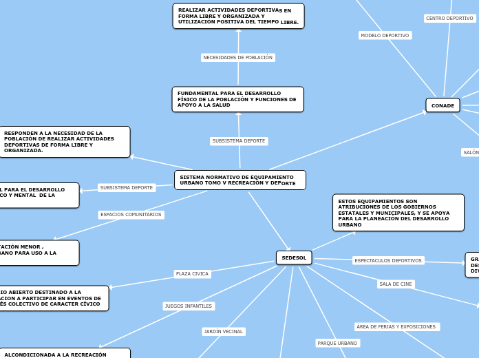SISTEMA NORMATIVO DE EQUIPAMIENTO URBAN...- Mapa Mental