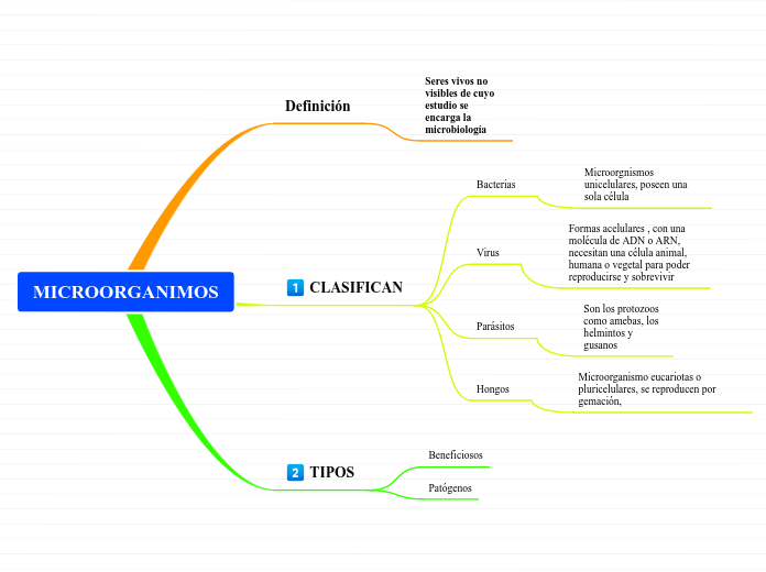 MICROORGANIMOS