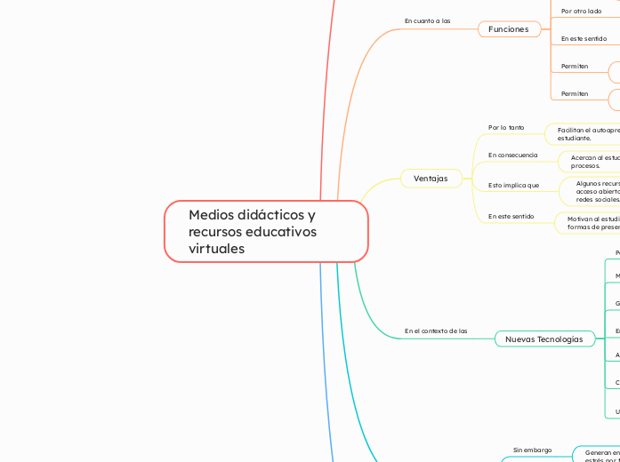 Medios didácticos y recursos educativos...- Mapa Mental