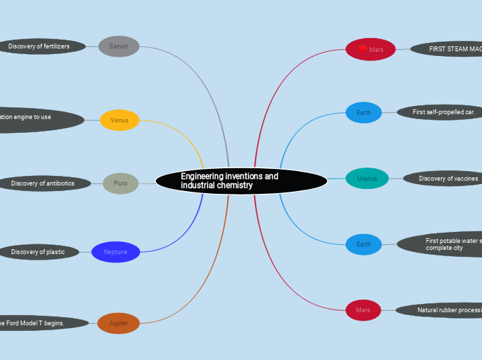 Engineering inventions and industrial chemistry