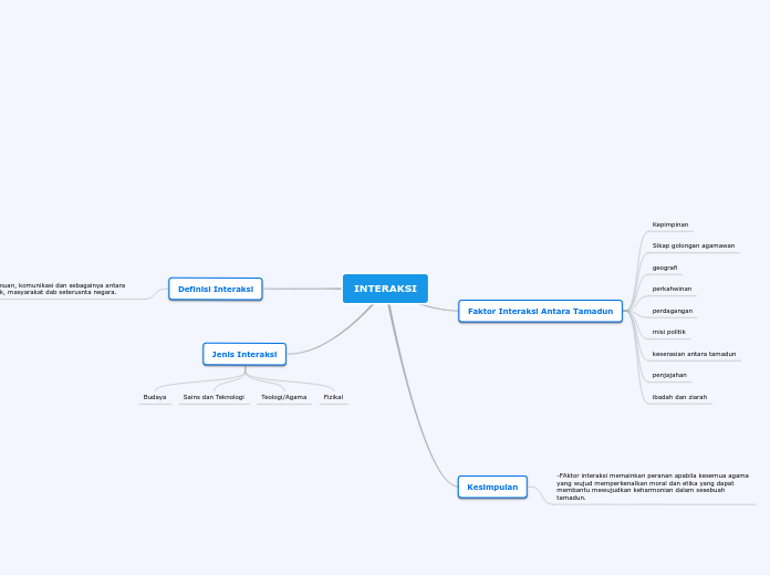 INTERAKSI - Mind Map