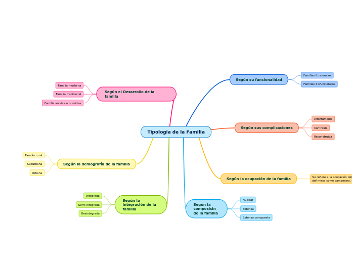 Tipología de la Familia