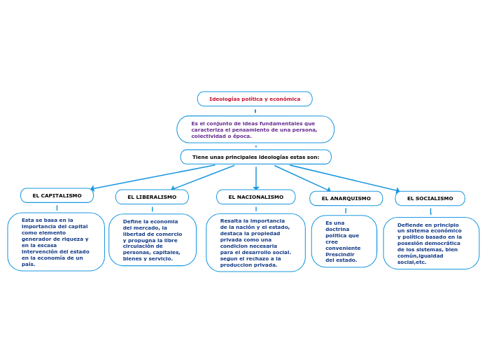 Ideologías política y económica