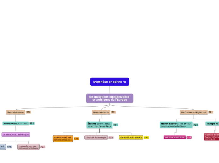 Synthèse chapitre 4: