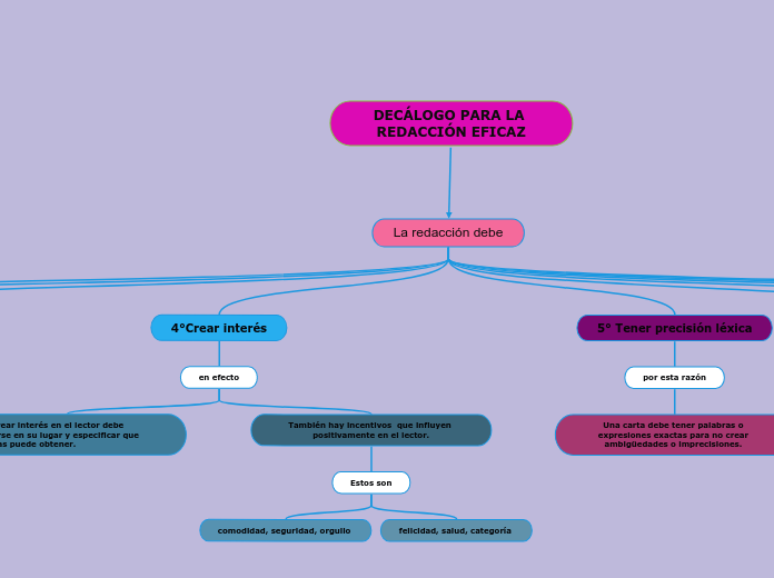 DECÁLOGO PARA LA REDACCIÓN EFICAZ - Mapa Mental