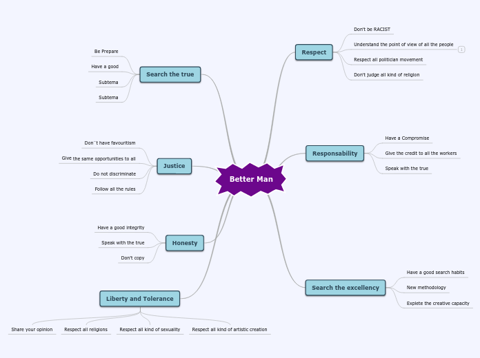 Better Man - Mind Map