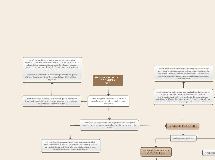 REEMPLAZO TOTAL 
DE CADERA
RTC - Mapa Mental