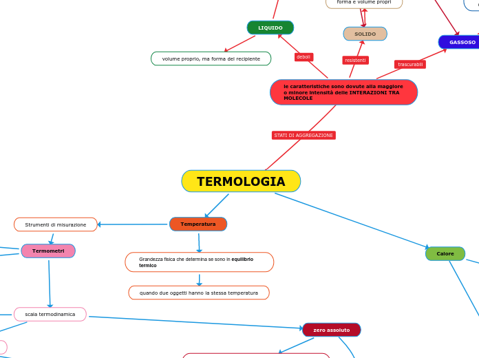 TERMOLOGIA