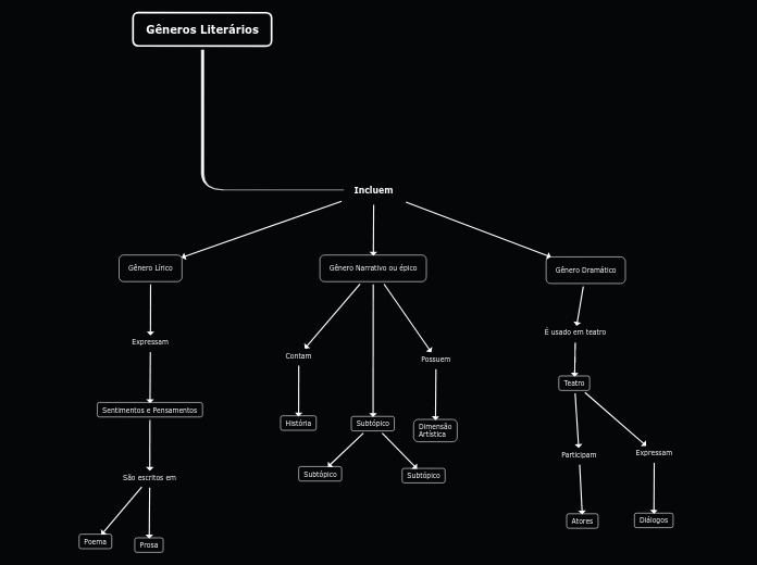 Gêneros Literários - Mapa Mental