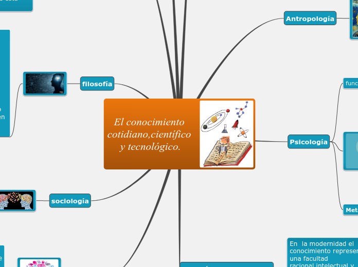 El conocimiento cotidiano,científico y tecnológico.