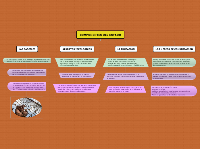 COMPONENTES DEL ESTADO - Mapa Mental