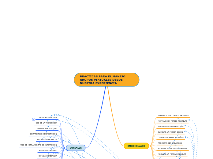 PRACTICAS PARA EL MANEJO GRUPOS VIRTUALES DESDE NUESTRA EXPERIENCIA