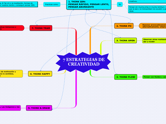 7 ESTRATEGIAS DE CREATIVIDAD Mapa Mental