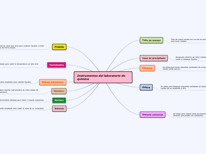 Instrumentos del laboratorio de quìmica