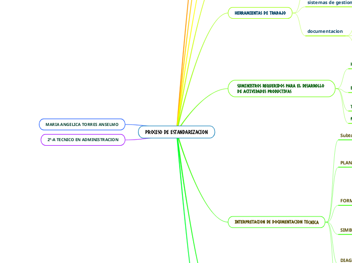 PROCESO DE ESTANDARIZACION