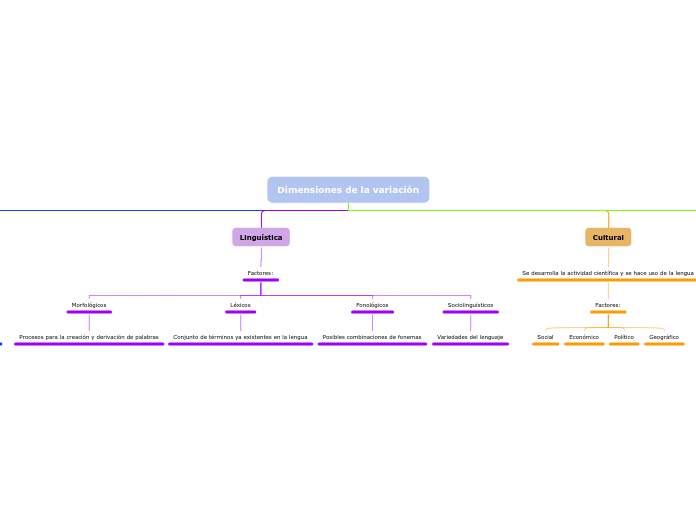 Dimensiones de la variación