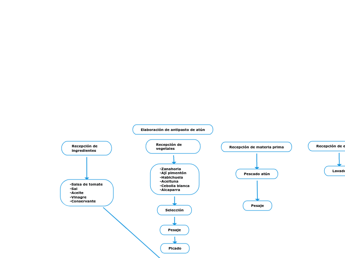 Elaboración de antipasto de atún