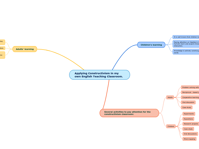 Applying Constructivism in my own English Teaching Classroom.