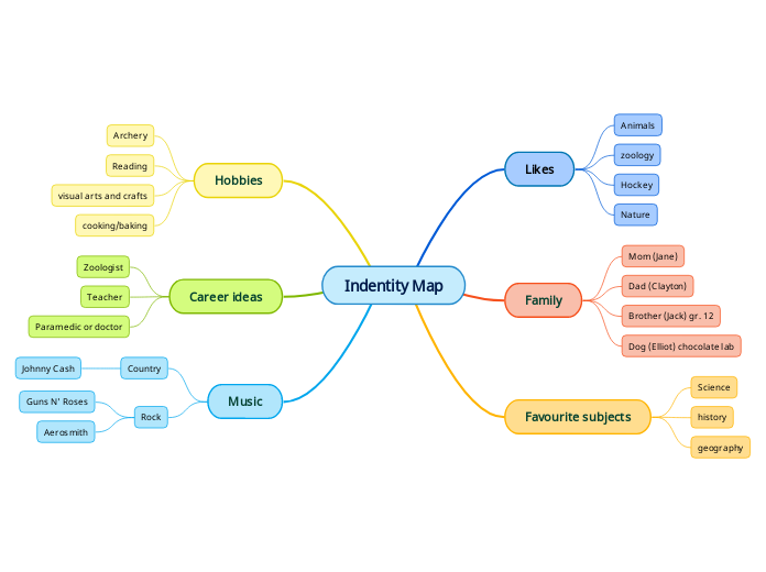 Indentity Map