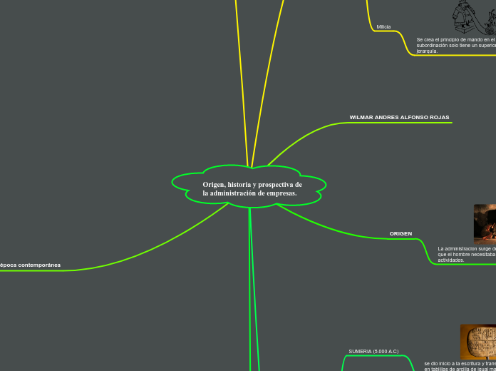 Origen, historia y prospectiva de la administración de empresas.