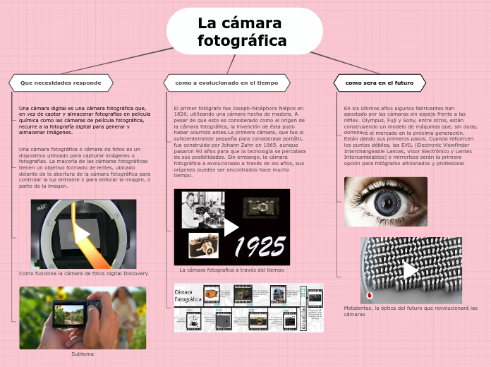 La cámara fotográfica - Mapa Mental