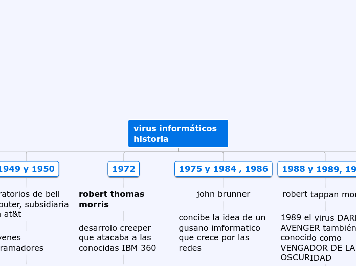 virus informáticos historia - Mapa Mental