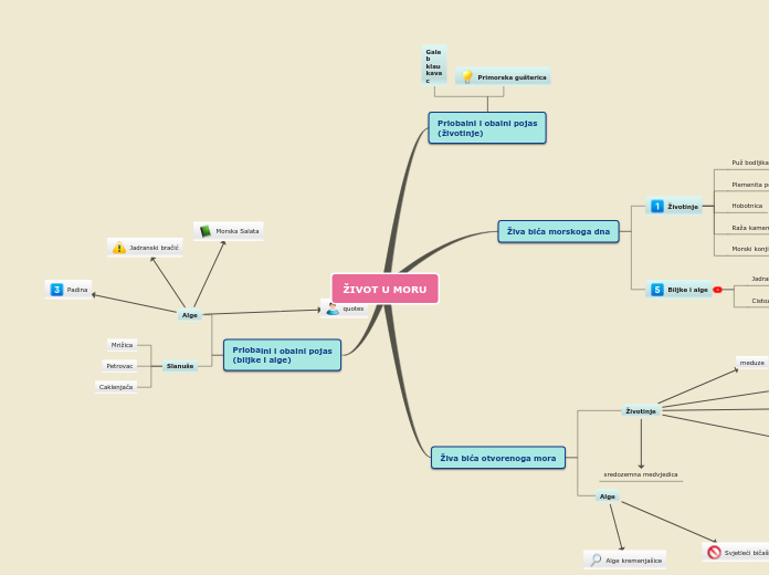 ŽIVOT U MORU - Mind Map