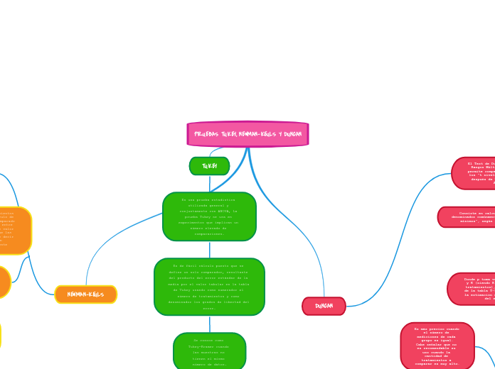 PRUEBAS TUKEY, NEWMAN-KEULS Y DUNCAN