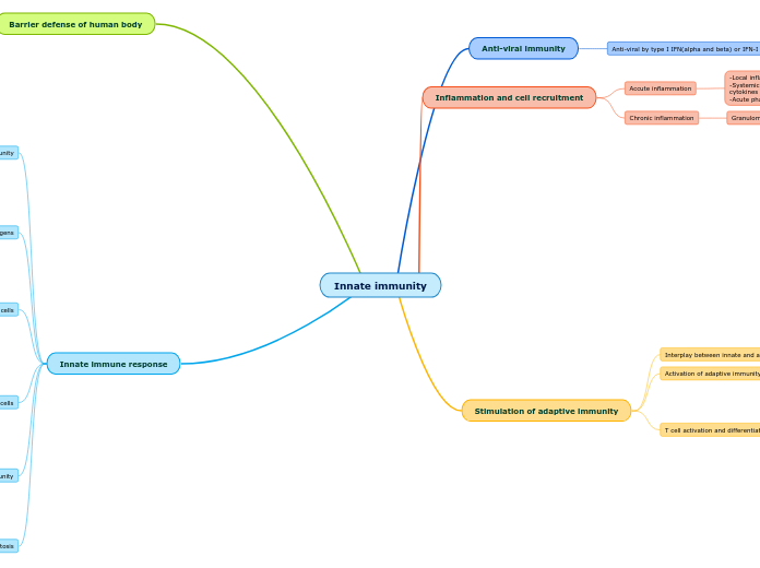 Innate immunity