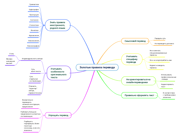 Золотые правила перевода - Мыслительная карта