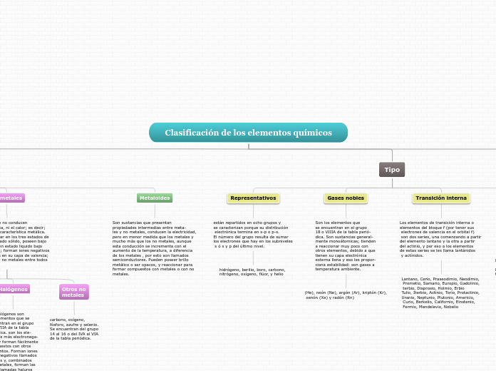 Clasificación de los elementos químicos