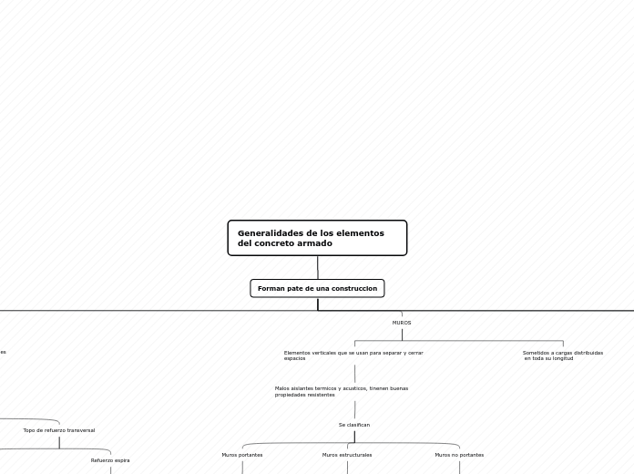 Generalidades de los elementos del conc...- Mapa Mental