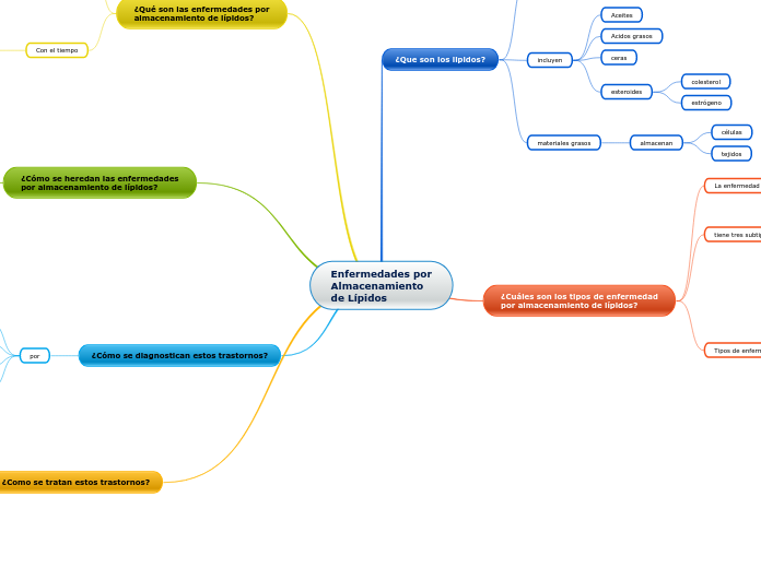 Enfermedades por
Almacenamiento
de Lípidos