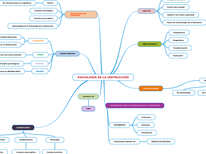 PSICOLOGÍA DE LA INSTRUCCIÓN