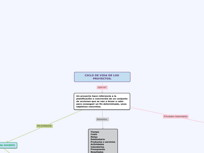 CICLO DE VIDA DE LOS PROYECTOS. - Mapa Mental