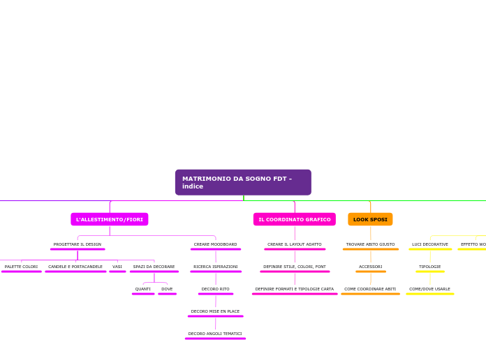 MATRIMONIO DA SOGNO FDT - indice - Mappa Mentale