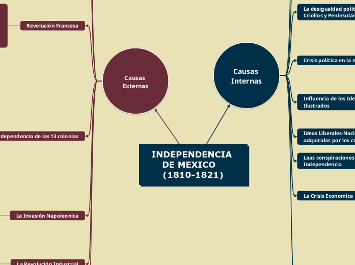 INDEPENDENCIA DE MEXICO   (1810-1821)