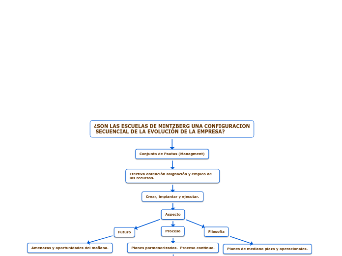 ¿SON LAS ESCUELAS DE MINTZBERG UNA CONFIGURACION
 SECUENCIAL DE LA EVOLUCIÓN DE LA EMPRESA?