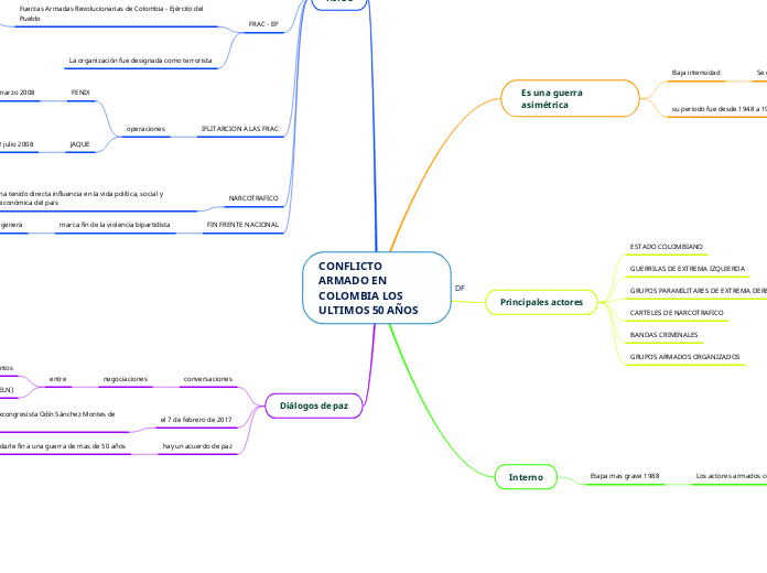 CONFLICTO ARMADO EN COLOMBIA LOS ULTIMOS 50 AÑOS