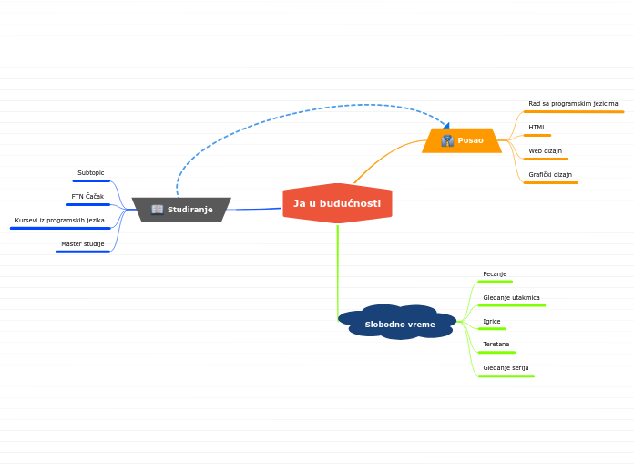 Ja u budućnosti - Mind Map