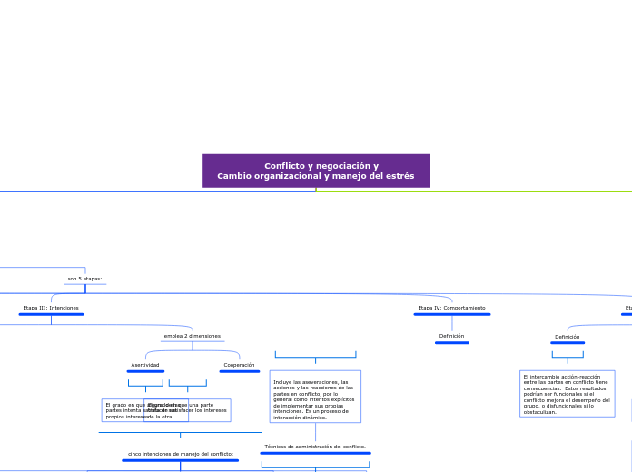                    Conflicto y negociac...- Mapa Mental